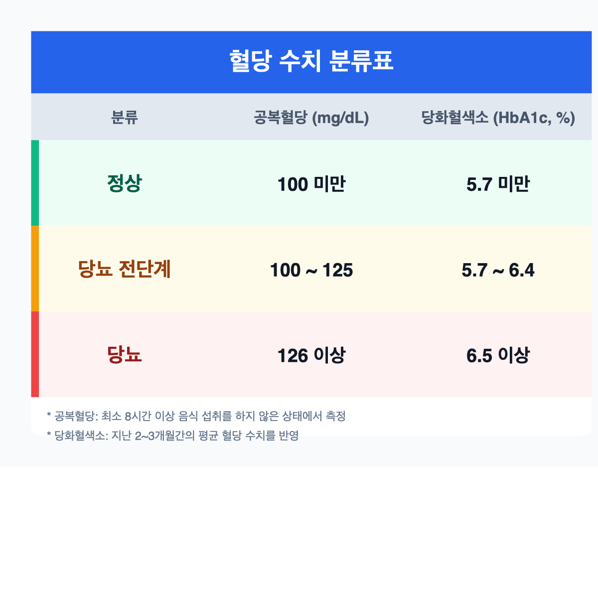 혈당 수치 분류표: 정상, 당뇨 전단계, 당뇨 진단 기준