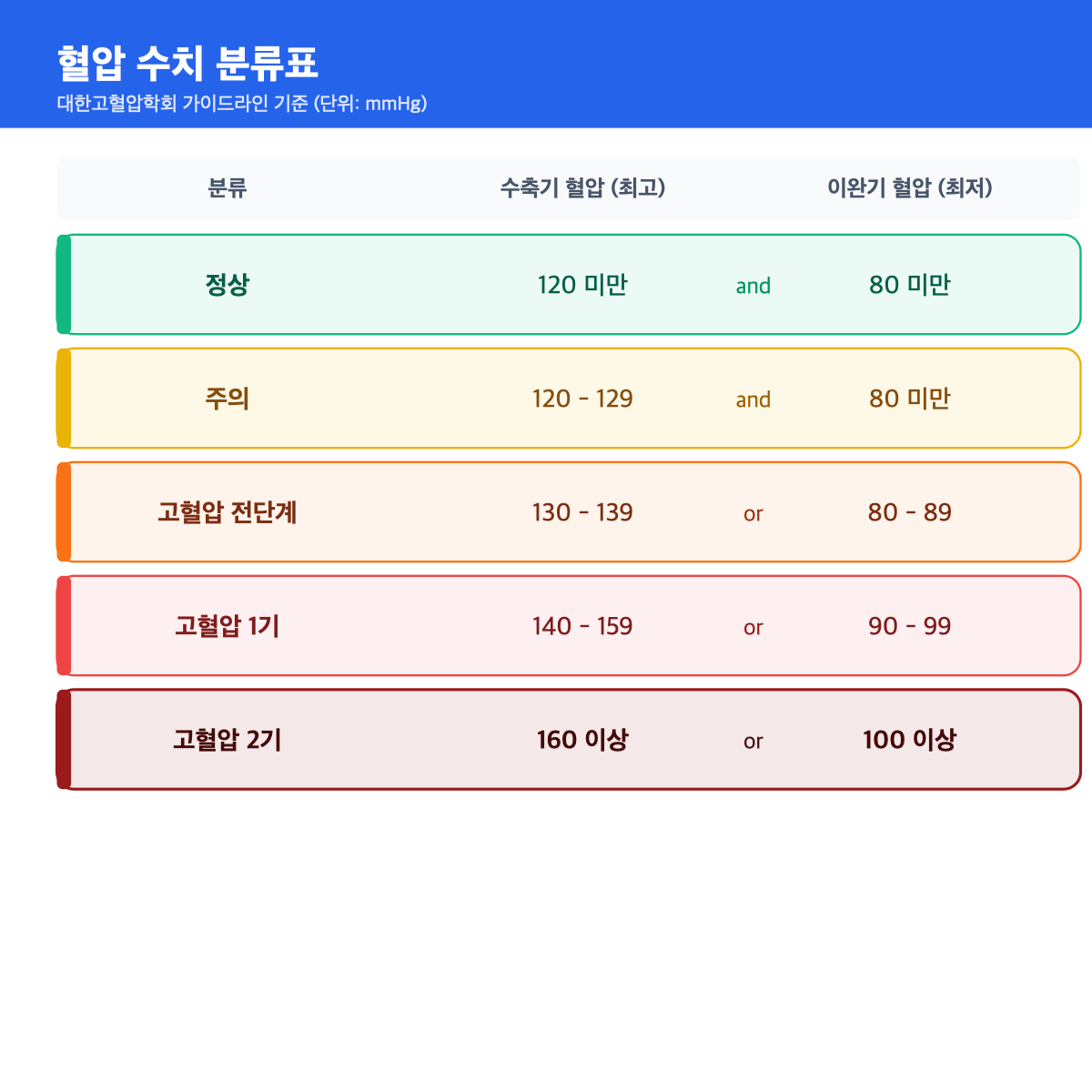 혈압 수치 분류표: 정상, 주의, 고혈압 전단계, 고혈압 1기, 고혈압 2기