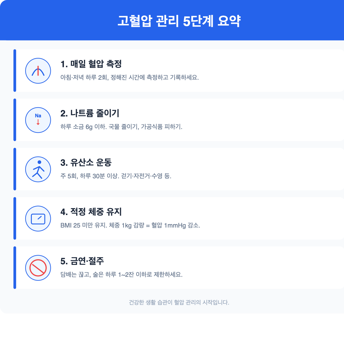 고혈압 관리 5단계 요약: 혈압 측정, 나트륨 줄이기, 유산소 운동, 체중 유지, 금연 절주