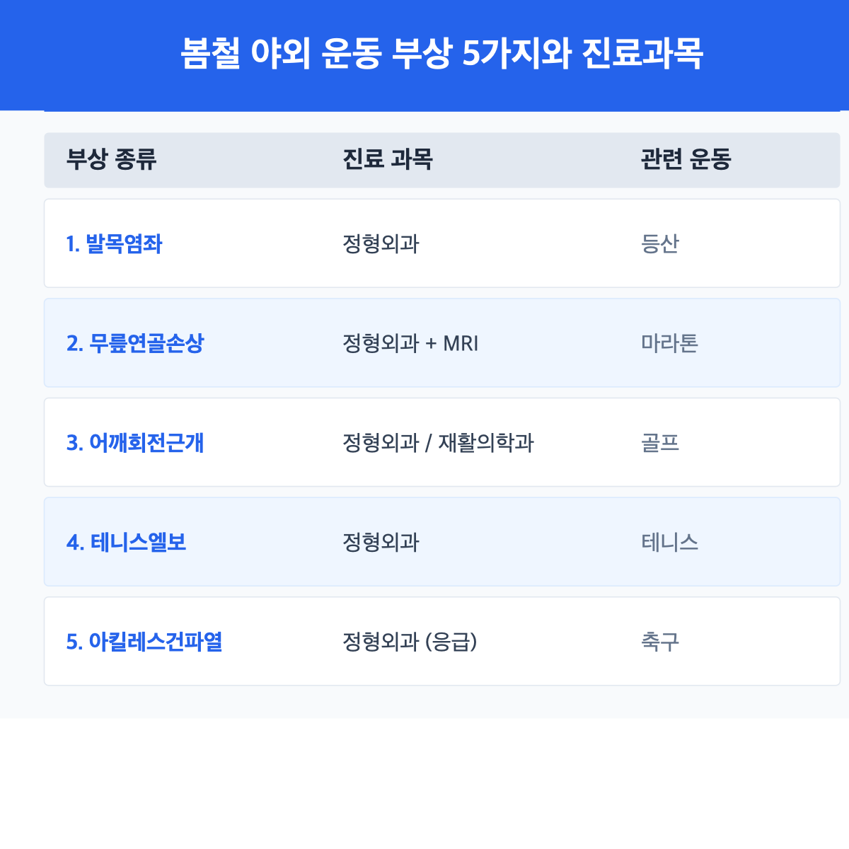 봄철 야외 운동 부상 5가지와 진료과목 안내